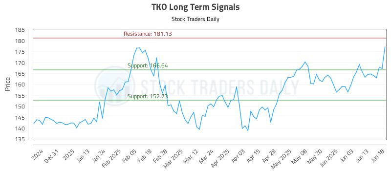 TKO Long Term Analysis for June 20 2025 TKO Long Term Analysis for June 20 2025