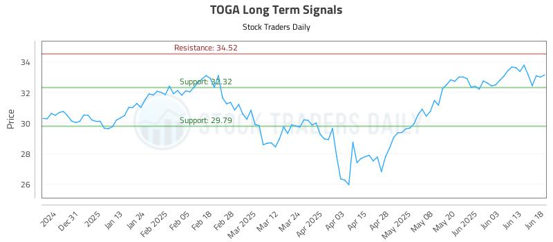 TOGA Long Term Analysis for June 20 2025 TOGA Long Term Analysis for June 20 2025