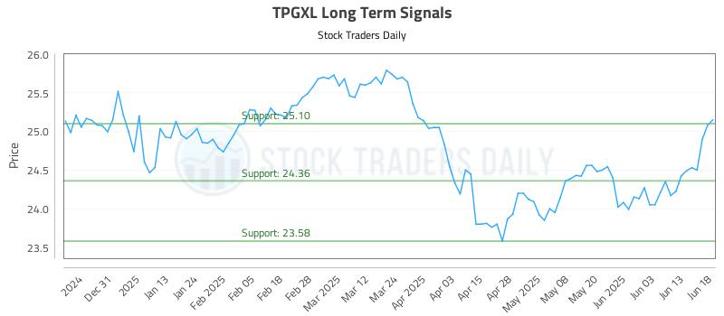 TPGXL Long Term Analysis for June 20 2025 TPGXL Long Term Analysis for June 20 2025
