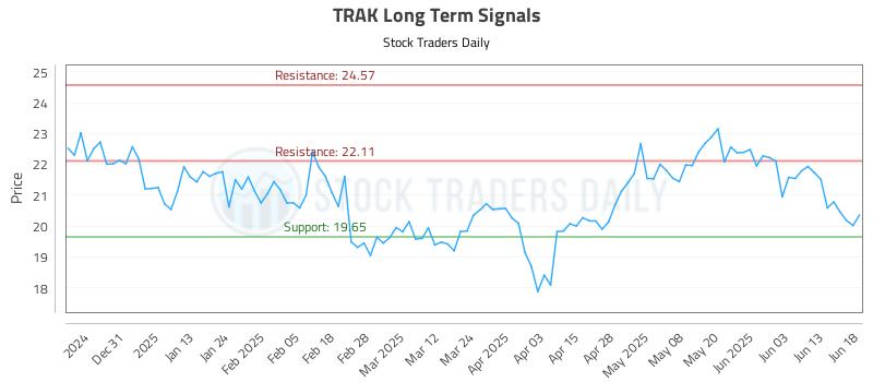 TRAK Long Term Analysis for June 20 2025