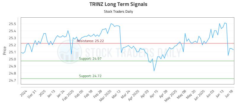 TRINZ Long Term Analysis for June 20 2025 TRINZ Long Term Analysis for June 20 2025
