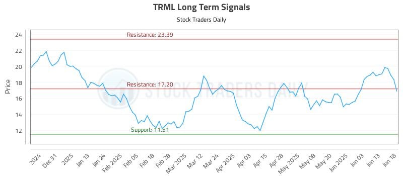 TRML Long Term Analysis for June 20 2025 TRML Long Term Analysis for June 20 2025