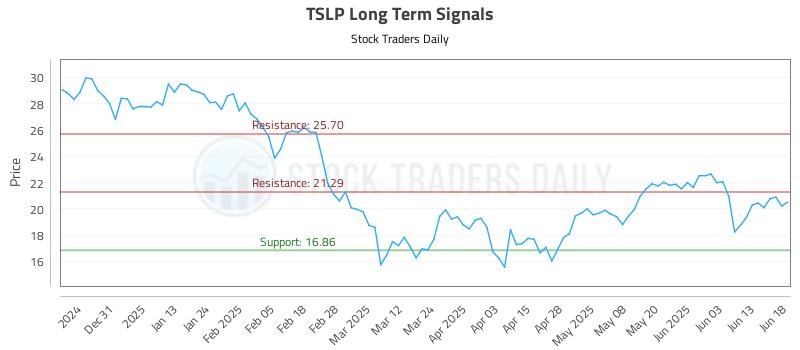 TSLP Long Term Analysis for June 20 2025 TSLP Long Term Analysis for June 20 2025