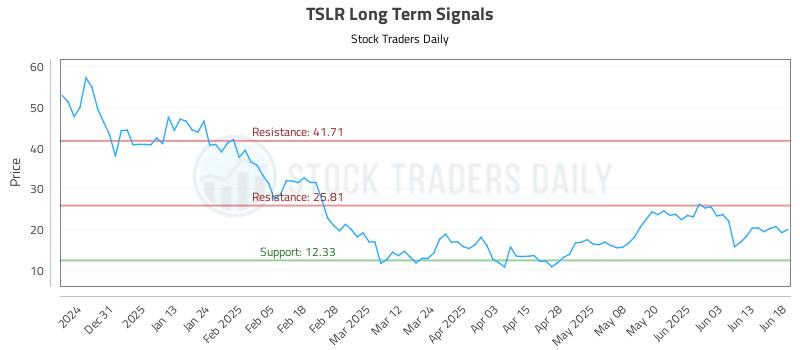 TSLR Long Term Analysis for June 20 2025
