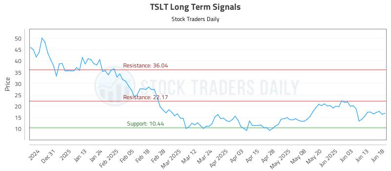 TSLT Long Term Analysis for June 20 2025