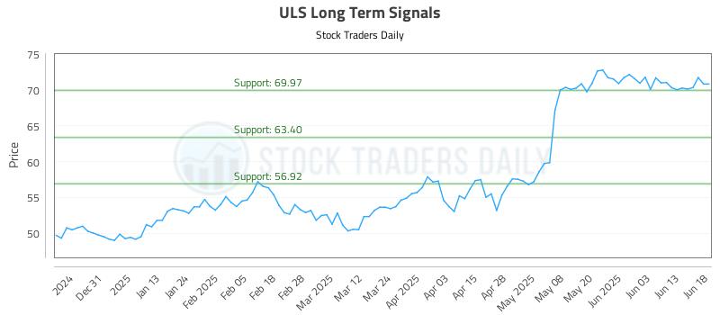 ULS Long Term Analysis for June 20 2025