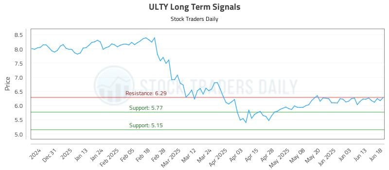 ULTY Long Term Analysis for June 20 2025
