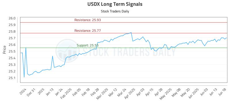 USDX Long Term Analysis for June 20 2025 USDX Long Term Analysis for June 20 2025