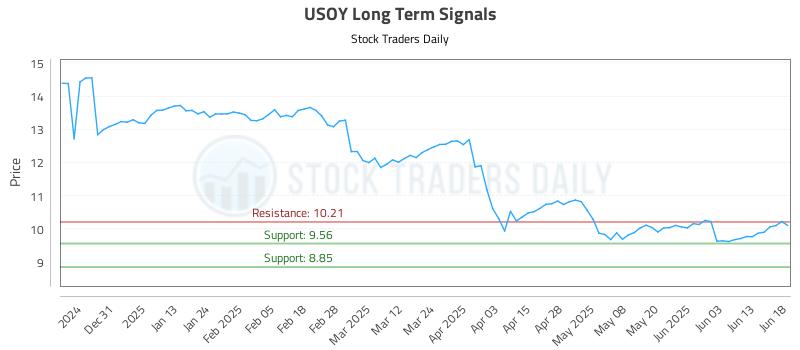 USOY Long Term Analysis for June 20 2025 USOY Long Term Analysis for June 20 2025