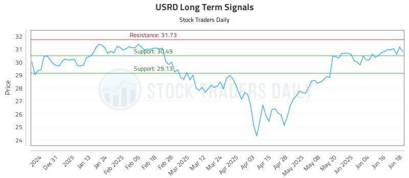 USRD Long Term Analysis for June 20 2025 USRD Long Term Analysis for June 20 2025