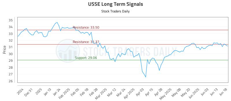 USSE Long Term Analysis for June 20 2025