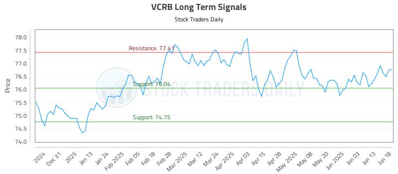 VCRB Long Term Analysis for June 20 2025 VCRB Long Term Analysis for June 20 2025