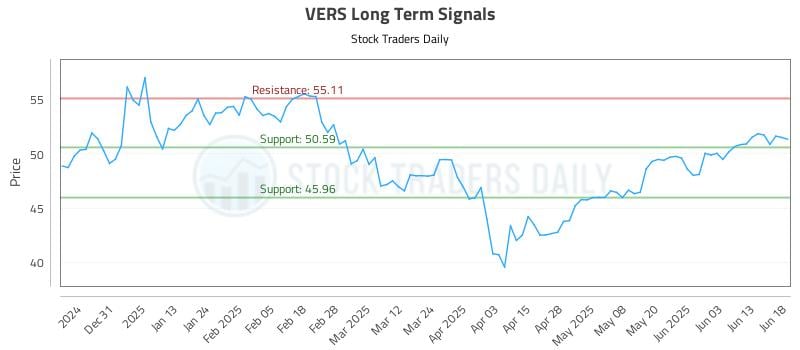 VERS Long Term Analysis for June 20 2025 VERS Long Term Analysis for June 20 2025