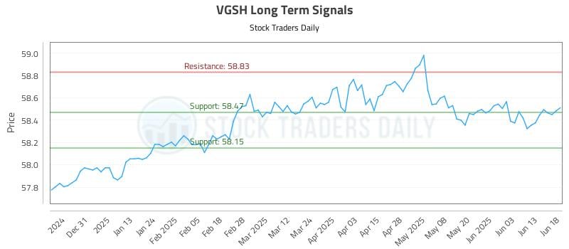 VGSH Long Term Analysis for June 20 2025 VGSH Long Term Analysis for June 20 2025