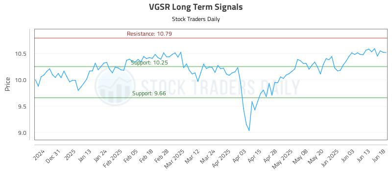 VGSR Long Term Analysis for June 20 2025