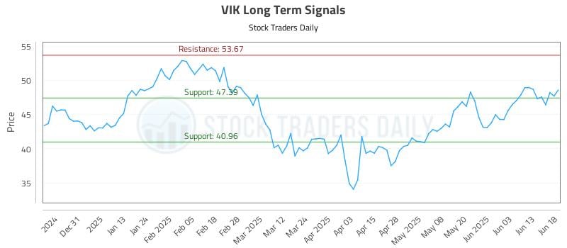 VIK Long Term Analysis for June 20 2025