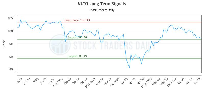 VLTO Long Term Analysis for June 20 2025 VLTO Long Term Analysis for June 20 2025