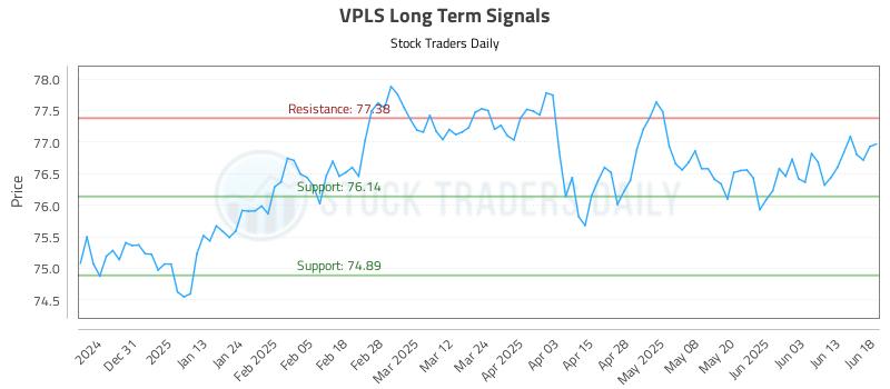 VPLS Long Term Analysis for June 20 2025 VPLS Long Term Analysis for June 20 2025