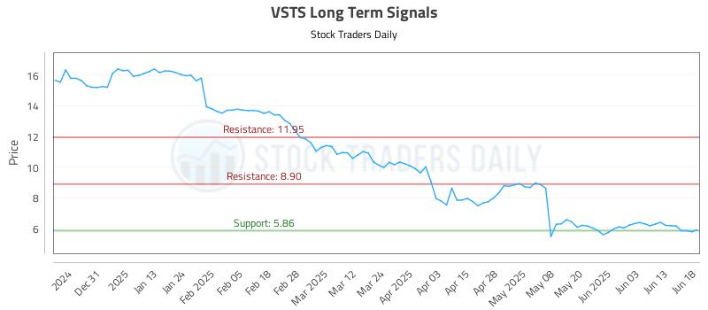 VSTS Long Term Analysis for June 20 2025