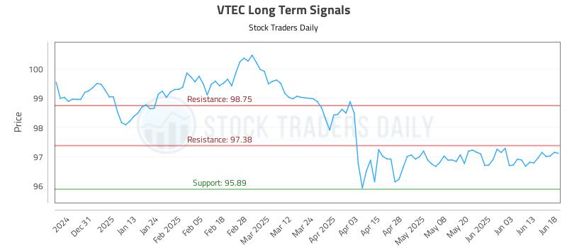 VTEC Long Term Analysis for June 20 2025 VTEC Long Term Analysis for June 20 2025