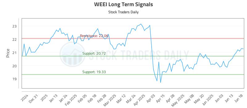 WEEI Long Term Analysis for June 20 2025