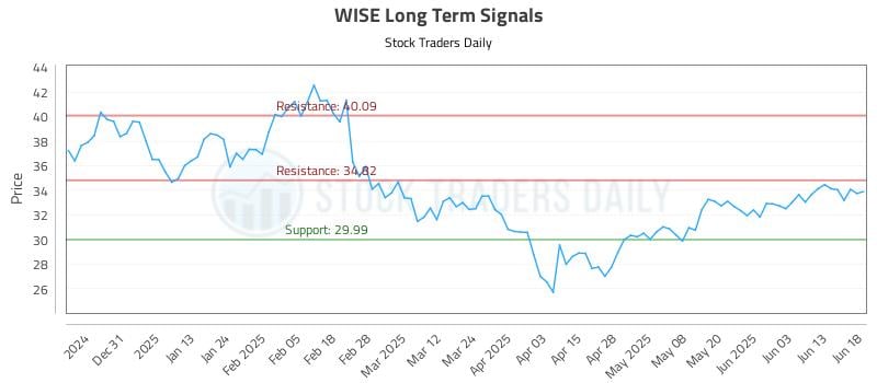 WISE Long Term Analysis for June 20 2025