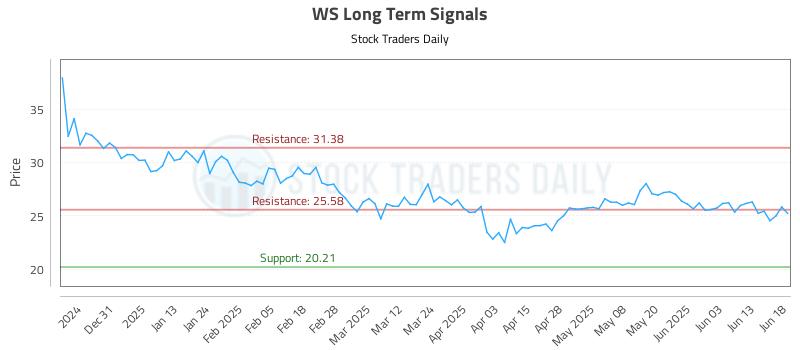 WS Long Term Analysis for June 20 2025