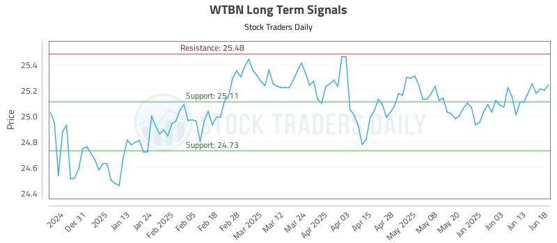 WTBN Long Term Analysis for June 20 2025 WTBN Long Term Analysis for June 20 2025