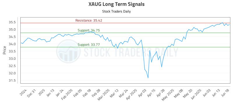 XAUG Long Term Analysis for June 20 2025
