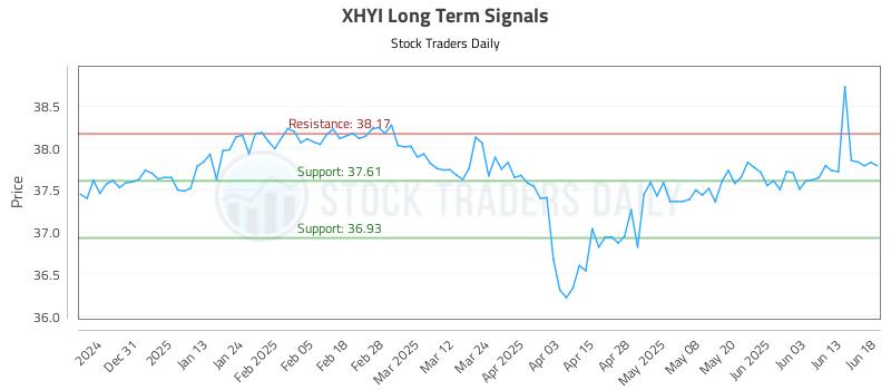 XHYI Long Term Analysis for June 20 2025