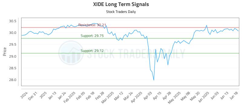 XIDE Long Term Analysis for June 20 2025 XIDE Long Term Analysis for June 20 2025