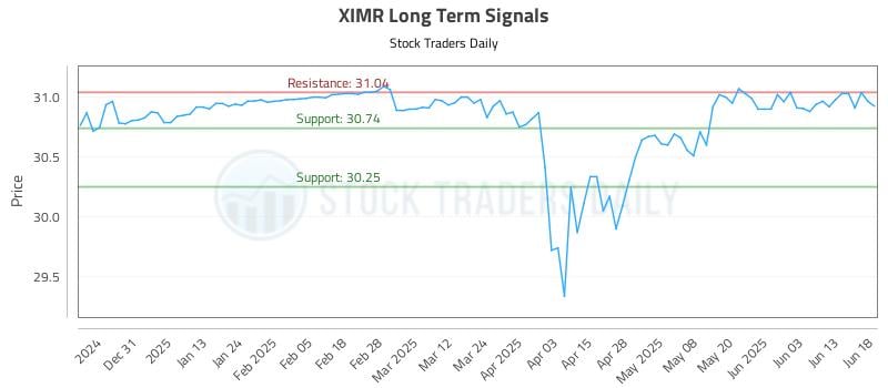 XIMR Long Term Analysis for June 20 2025 XIMR Long Term Analysis for June 20 2025