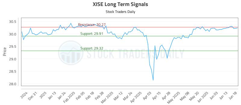XISE Long Term Analysis for June 20 2025 XISE Long Term Analysis for June 20 2025