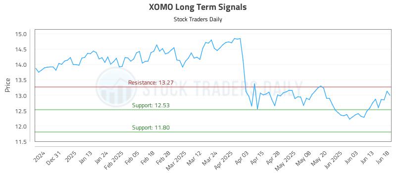 XOMO Long Term Analysis for June 20 2025 XOMO Long Term Analysis for June 20 2025