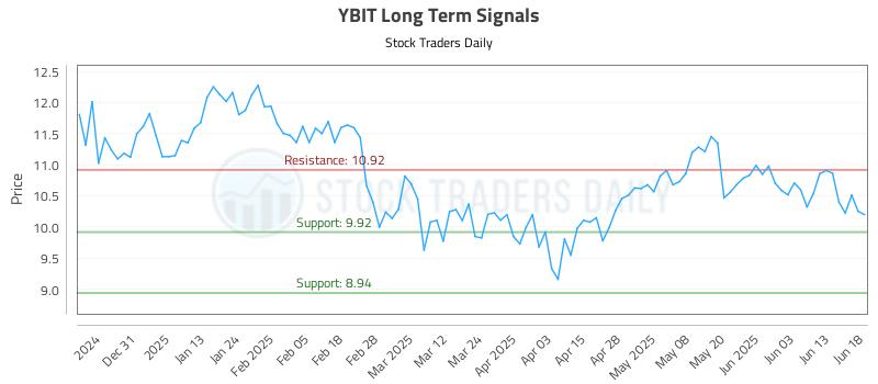 YBIT Long Term Analysis for June 20 2025