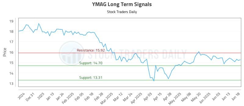 YMAG Long Term Analysis for June 20 2025 YMAG Long Term Analysis for June 20 2025