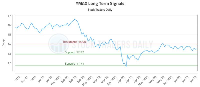 YMAX Long Term Analysis for June 20 2025