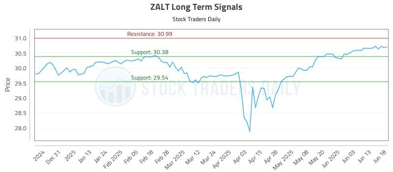 ZALT Long Term Analysis for June 20 2025 ZALT Long Term Analysis for June 20 2025