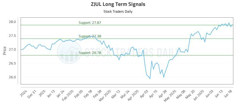 ZJUL Long Term Analysis for June 20 2025