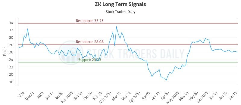 ZK Long Term Analysis for June 20 2025 ZK Long Term Analysis for June 20 2025