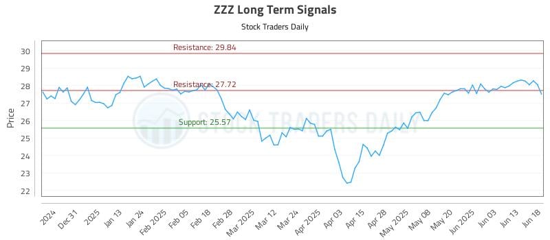 ZZZ Long Term Analysis for June 20 2025