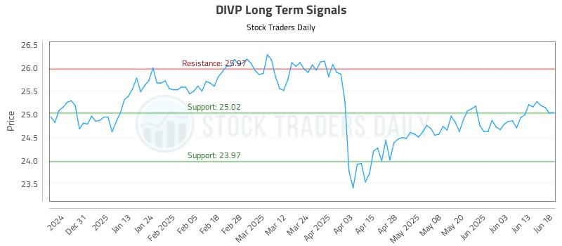 DIVP Long Term Analysis for June 20 2025 DIVP Long Term Analysis for June 20 2025