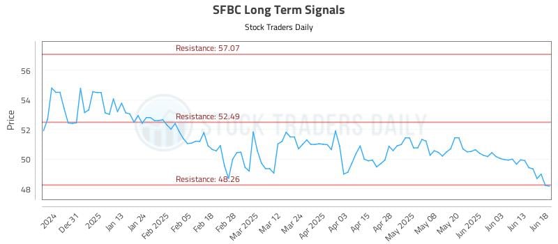 SFBC Long Term Analysis for June 20 2025 SFBC Long Term Analysis for June 20 2025