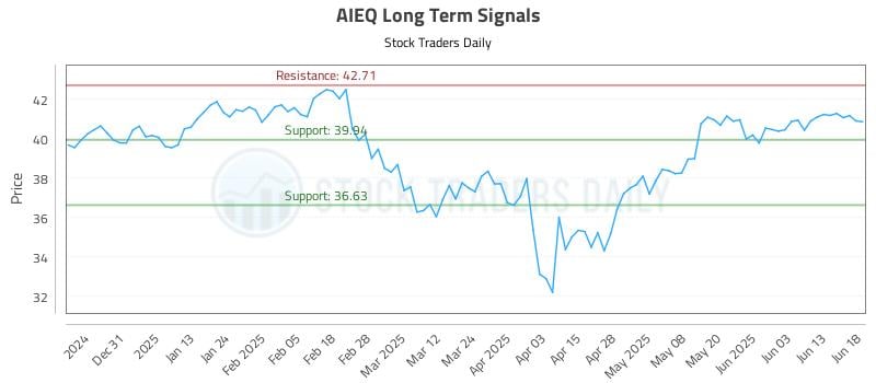 AIEQ Long Term Analysis for June 20 2025 AIEQ Long Term Analysis for June 20 2025