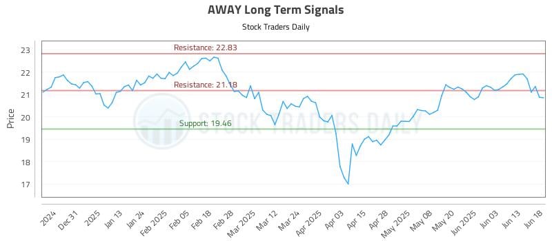 AWAY Long Term Analysis for June 20 2025