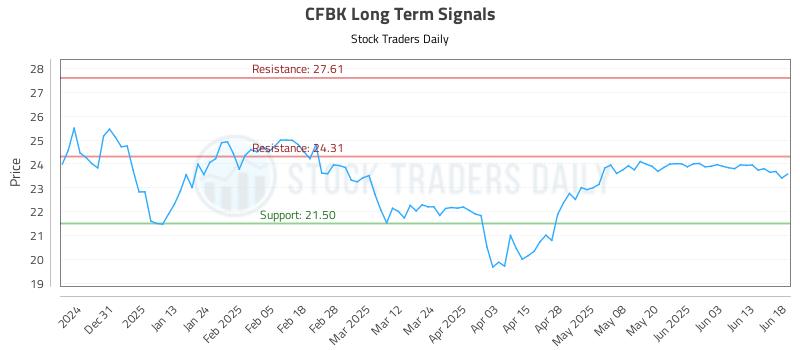 CFBK Long Term Analysis for June 20 2025