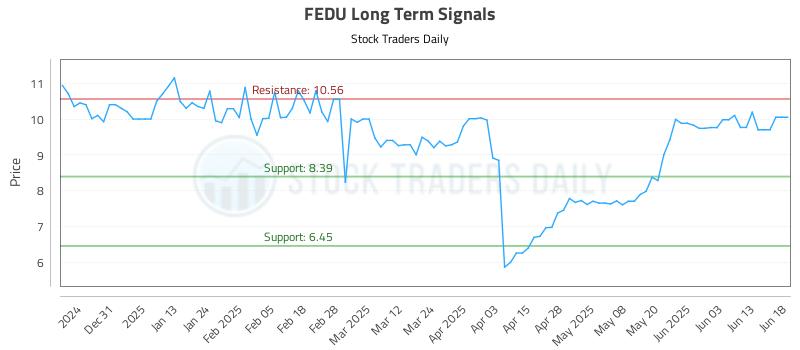 FEDU Long Term Analysis for June 20 2025