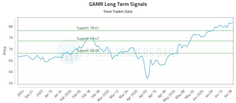 GAMR Long Term Analysis for June 20 2025