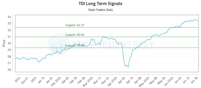 TDI Long Term Analysis for June 20 2025