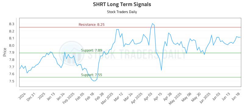SHRT Long Term Analysis for June 20 2025